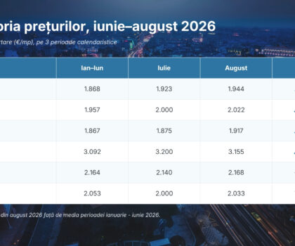 Radiografia pieței imobiliare: prețuri reziliente și peste 70% din oferta gestionată de profesioniști